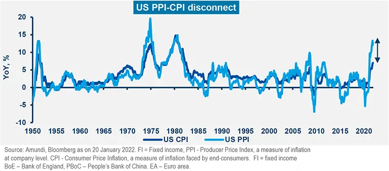 US PPI-CPI disconnect