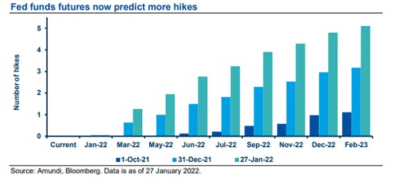 Fed funds futures now predict more hikes