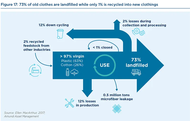 73% of old clothes are landfilled while only 1% is recycled into new clothings