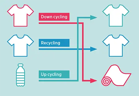 The wheels of a Circular Economy go round and round - N°5 The fashion industry: making circular the “new look” of fashion