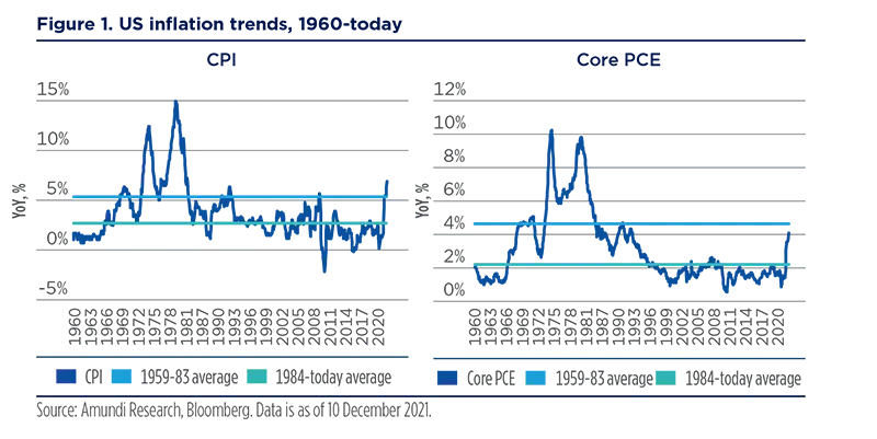 US inflation trends, 1960-today