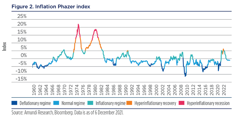 Inflation Phazer index