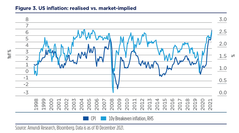 US inflation: realised vs. market-implied