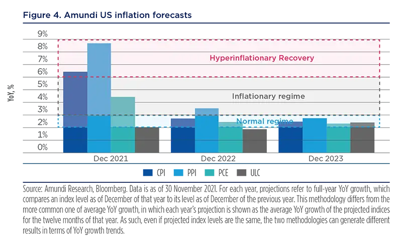 Amundi US inflation forecasts