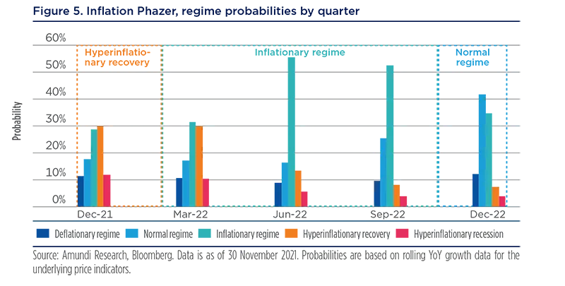 Inflation Phazer, regime probabilities by quarter