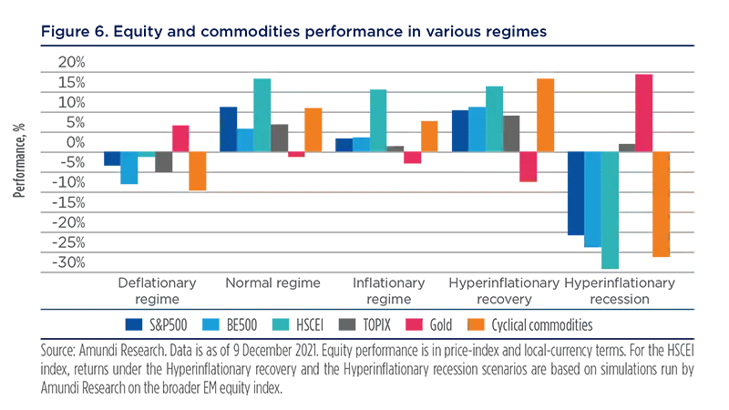 Equity and commodities performance in various regimes