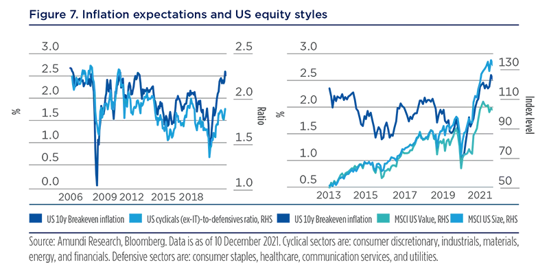 Inflation expectations and US equity styles
