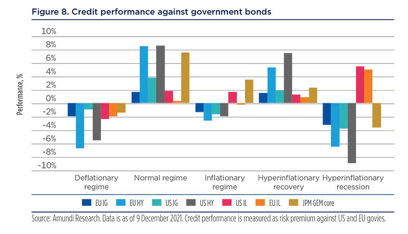 Credit performance against government bonds