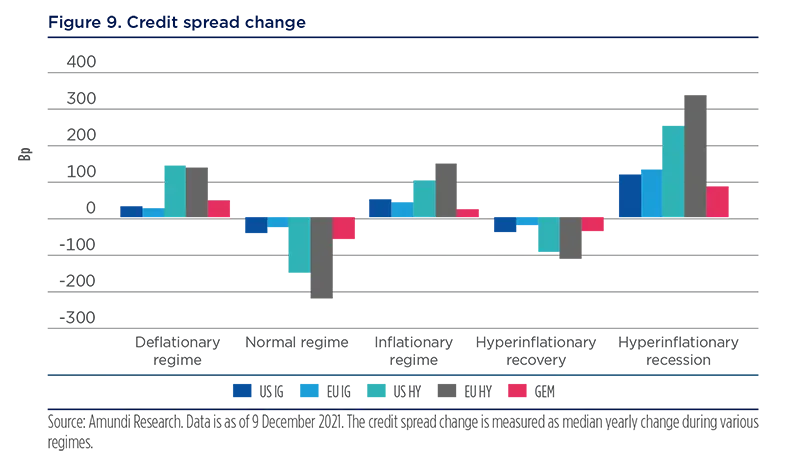 Credit spread change