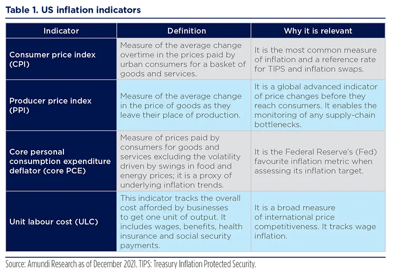 US inflation indicators