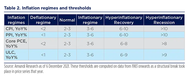 Inflation regimes and thresholds