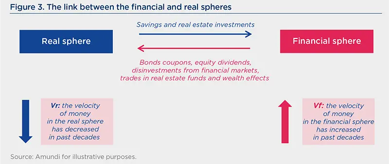 The link between the financial and real spheres