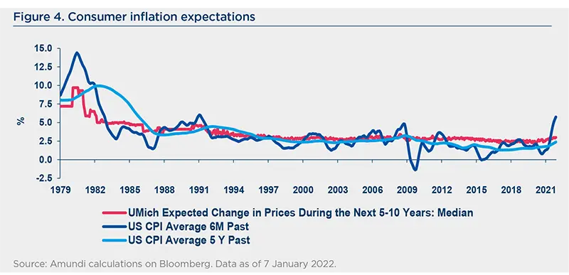 Consumer inflation expectations