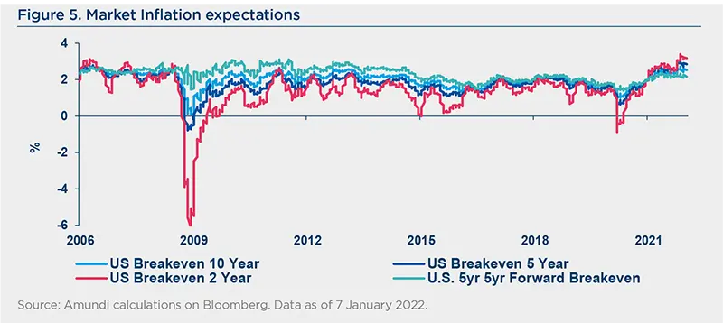 Market inflation expectations