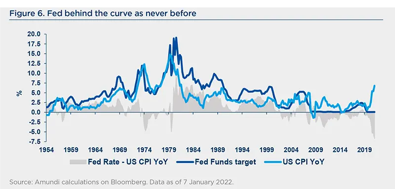 Fed behind the curve as never before
