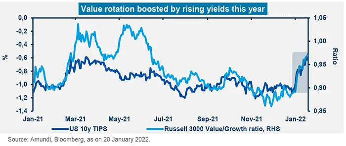 Value rotation boosted by rising yields this year
