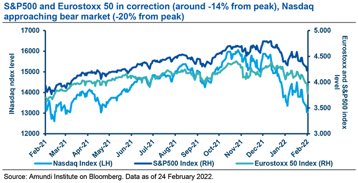 S&amp;P500 and Eurostoxx 50 in correction (around -14% from peak), Nasdaq approaching bear market (-20% from peak)