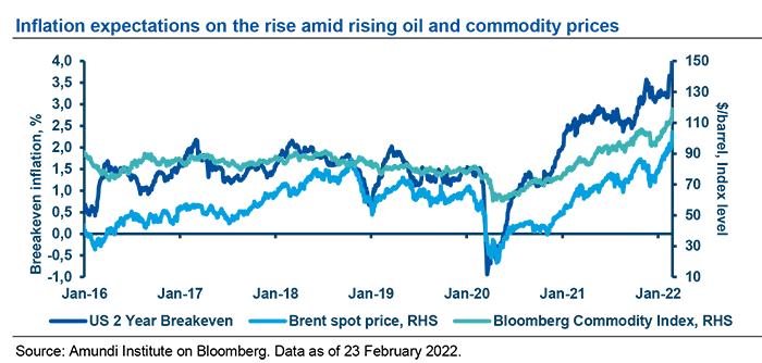 Inflation expectations on the rise amid rising oil and commodity prices