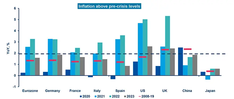 Inflation above pre-crisis levels