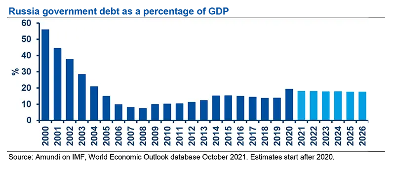 Russia government debt as a percentage of GDP