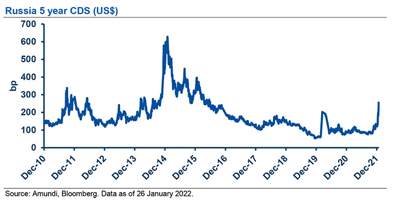 Russia 5 year CDS (US$)