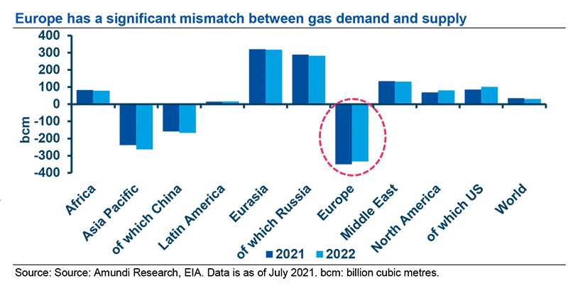 Europe has a significant mismatch between gas demand and supply