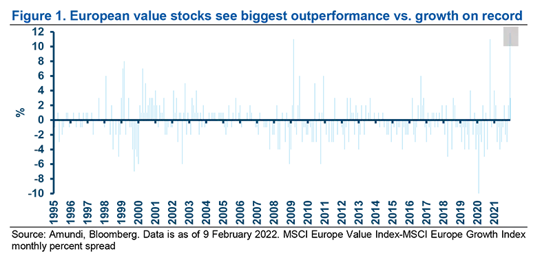 European value stocks see biggest outperformances vs. growth on record