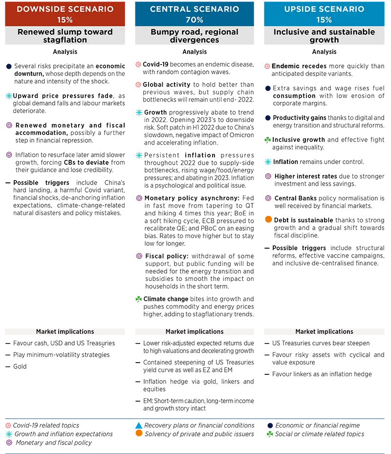 Market Scenarios and Risks - February 2022