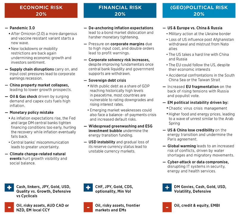 Market Scenarios and Risks - February 2022