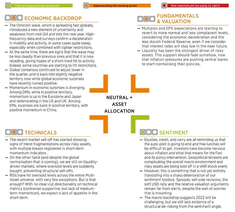 Market Scenarios and Risks - February 2022