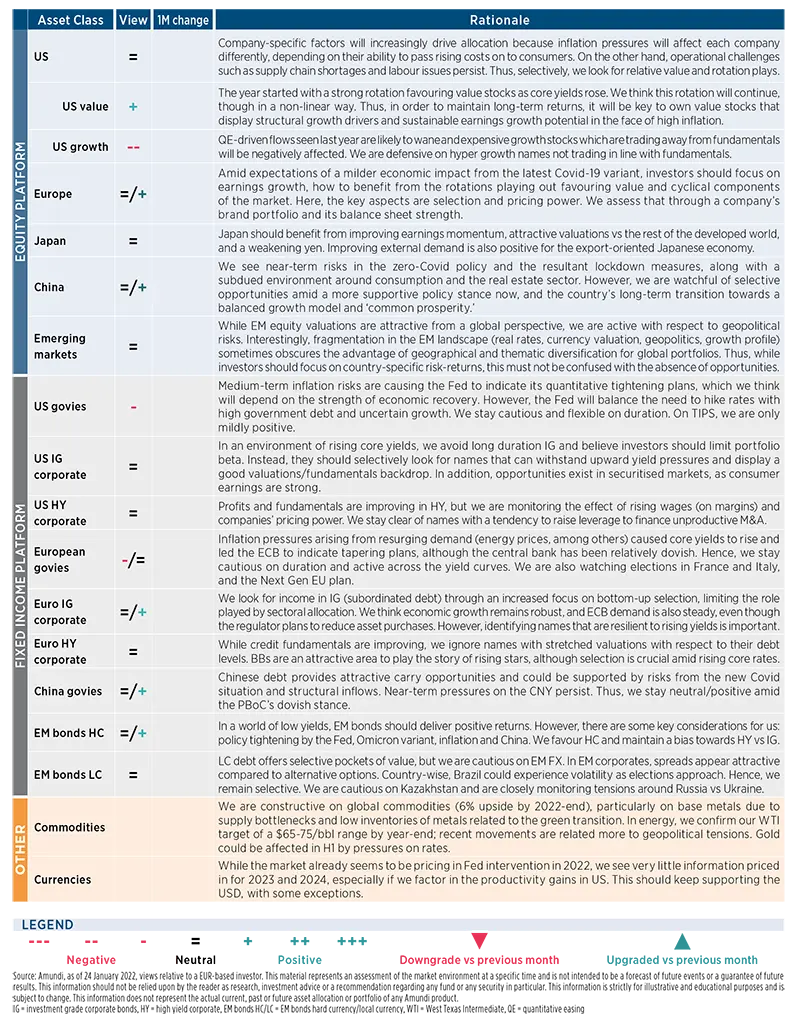 Amundi asset class views