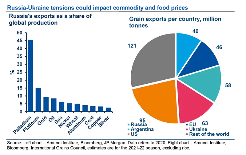 Russia-Ukraine tensions could impact commodity and food prices