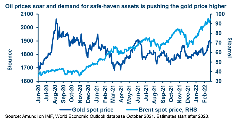 Oil prices soar and demand for safe-haven assets is pushing the gold price higher