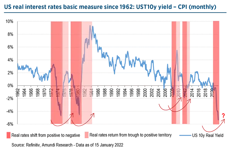 US real interest rates basic measure since 1962: UST10y yield - CPI (monthly)