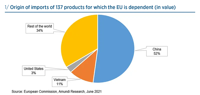 Origin of imports of 137 products for which the EU is dependent (in value)