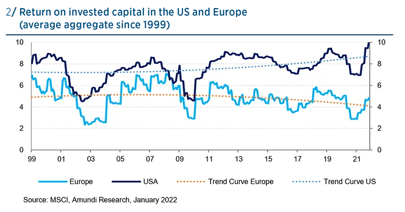 Return on invested capital in the US and Europe (average aggregate since 1999)