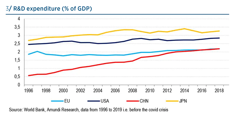 R&amp;D expenditure (% of GDP)