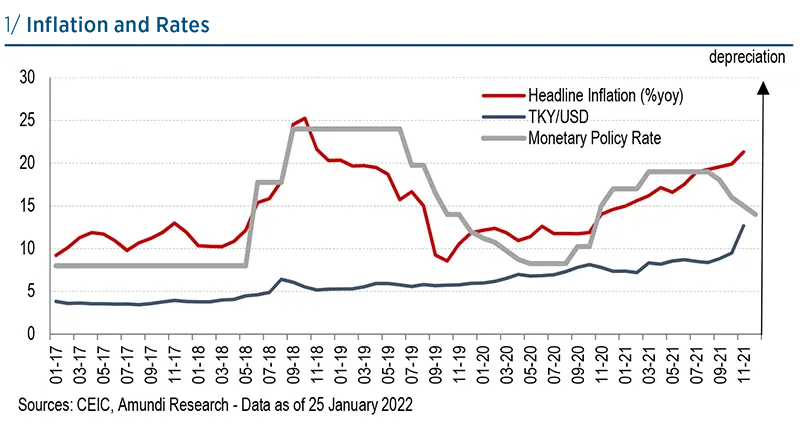 Inflation and Rates