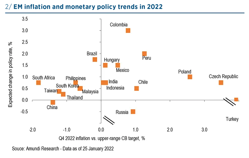 EM inflation and monetary policy trends in 2022