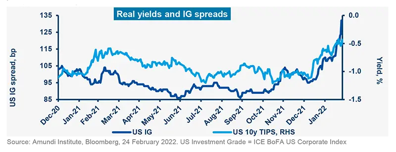 Real yields and IG spreads
