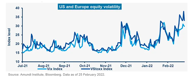 US and Europe equity volatility