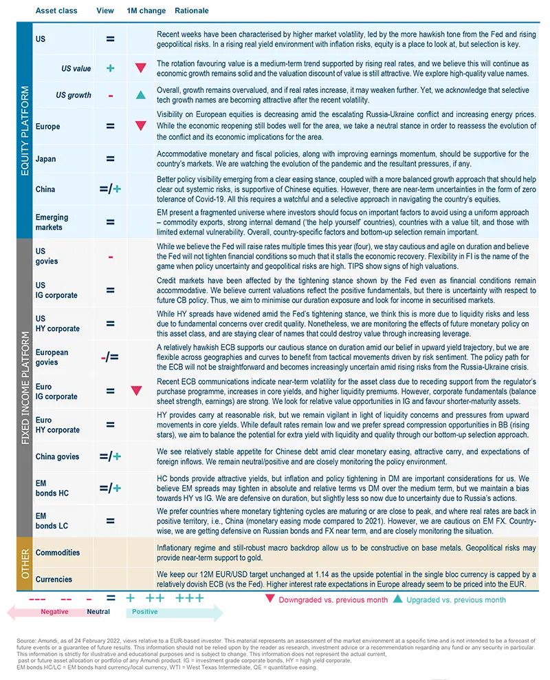 Amundi asset class views