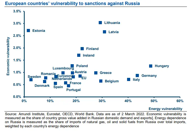 European countries’ vulnerability to sanctions against Russia