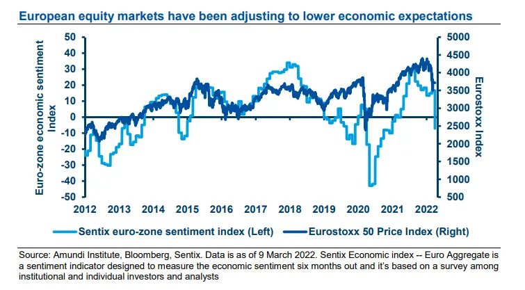 European equity markets have been adjusting to lower economic expectations 