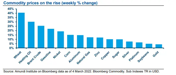 commodity prices on the rise (weekly % change)