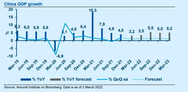 China GDP growth