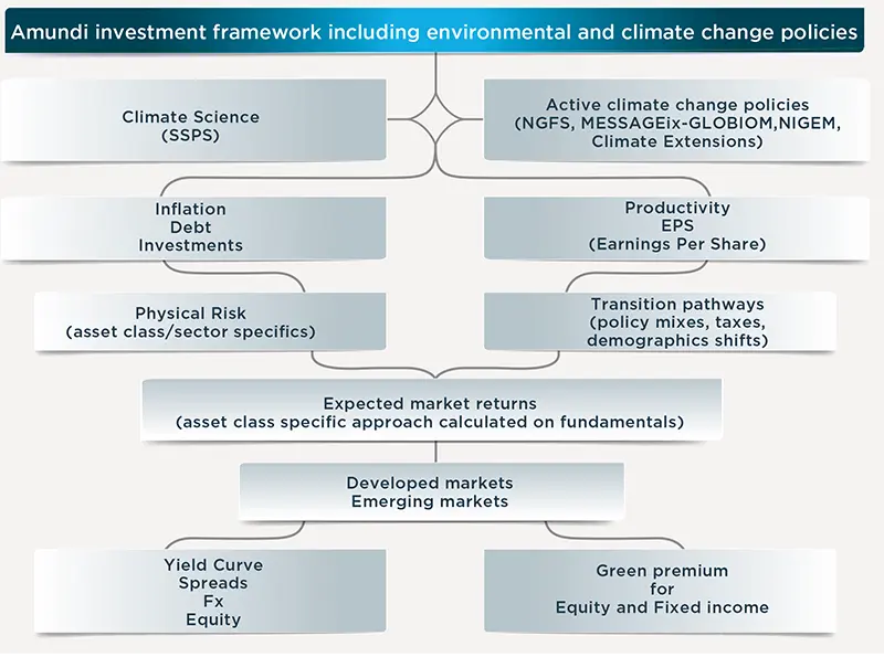 Amundi investment framework including environmental and climate change policies