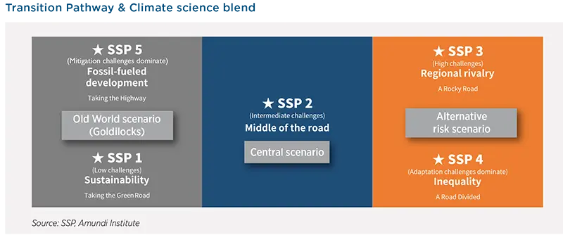 Transition Pathway &amp; Climate science blend