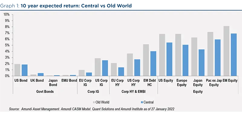 10 year expected return: Central vs Old World