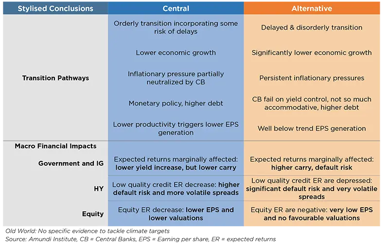 Asset Classes Views: Keeping up with climate change